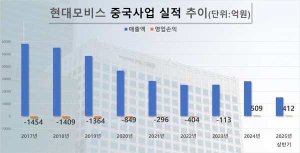현대모비스 중국사업 실적 추이. / 자료=현대모비스