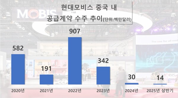 현대모비스 중국 내 공급계약 수주 추이. / 자료=현대모비스
