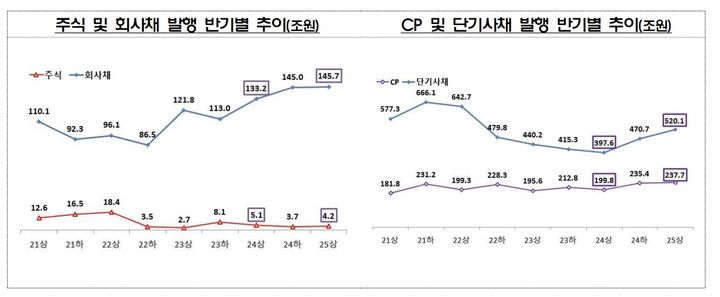 2025년 상반기 기업 직접금융 조달실적. / 그래픽=금융감독원 