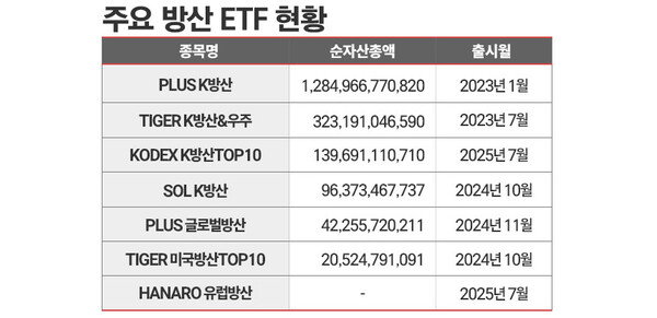 방산 위주인 ETF 기준. / 표=김은실 디자이너.