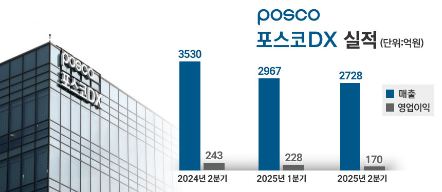 그래픽 = 정승아 디자이너, 자료 = 포스코DX