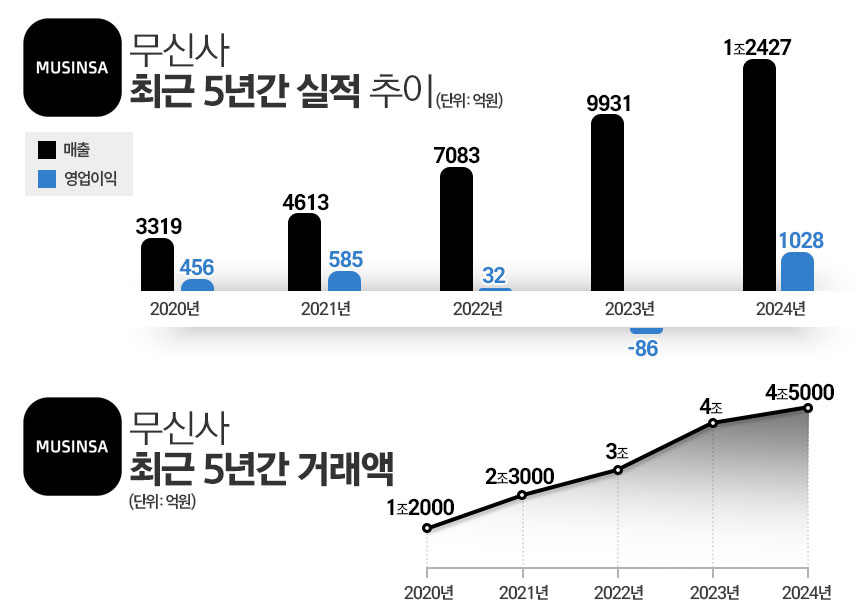 무신사 최근 실적 및 거래액. / 표=김은실 디자이너