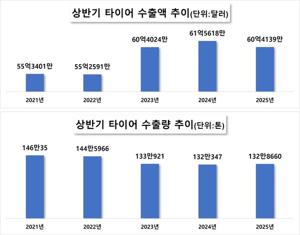 상반기 타이어 수출 추이. / 자료=한국무역협회