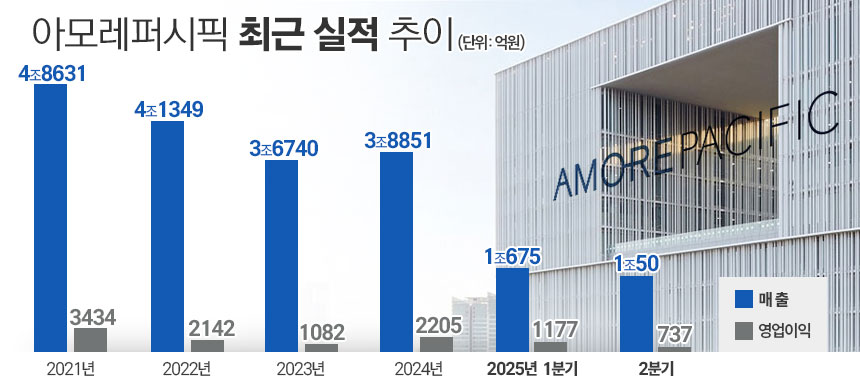 아모레퍼시픽 최근 실적 추이. / 표=김은실 디자이너