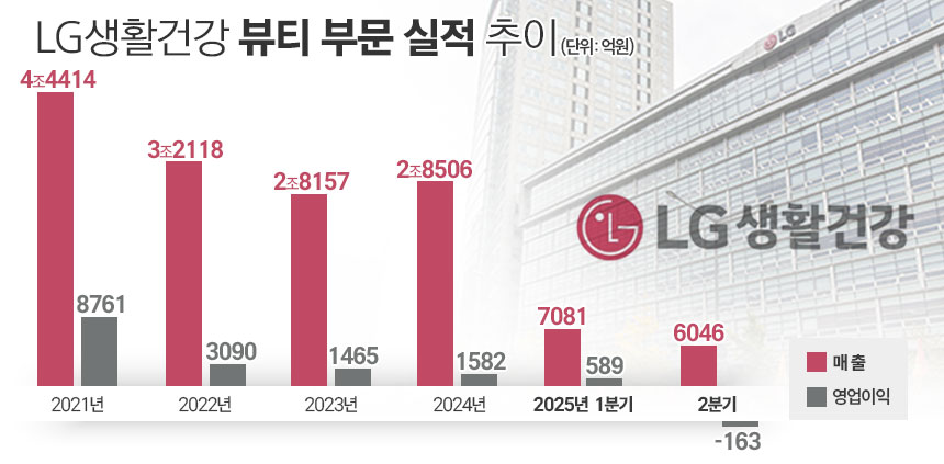 LG생활건강 뷰티 부문 실적 추이. / 표=김은실 디자이너