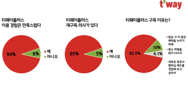 티웨이항공이 지난 2월 티웨이플러스 출시 2주년을 맞아 이용객들을 대상으로 설문한 결과를 나타낸 도표. / 사진=티웨이항공