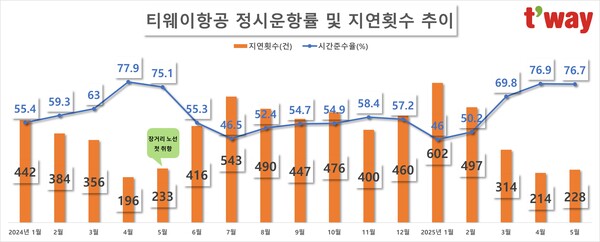 티웨이항공 정시운항률 및 지연횟수 추이. / 자료=국토교통부