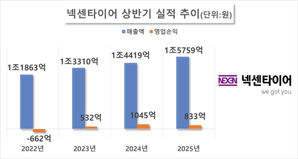 넥센타이어 연결 기준 상반기 실적 추이. / 자료=전자공시시스템