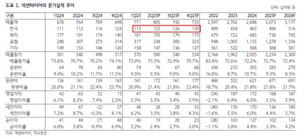 넥센타이어 분기실적 추이 및 전망치를 나타낸 표. 올해 분기별 한국 매출액(붉은 사각형 안)이 지속 증가할 것으로 예측된다. / 자료=하나증권