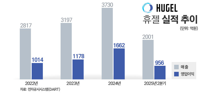 휴젤 실적 추이./ 표=김은실 디자이너