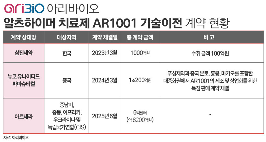 아리바이오 치매 신약 AR1001 기술이전 계약 현황./ 표=김은실 디자이너