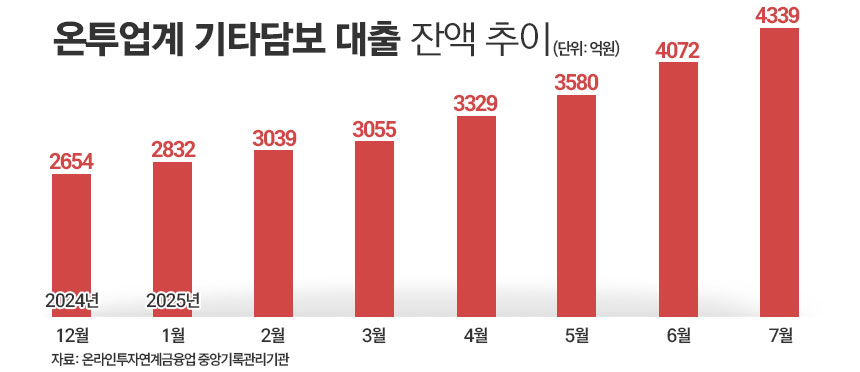 온투업계 기타담보 대출 잔액 추이/그래픽=김은실 디자이너