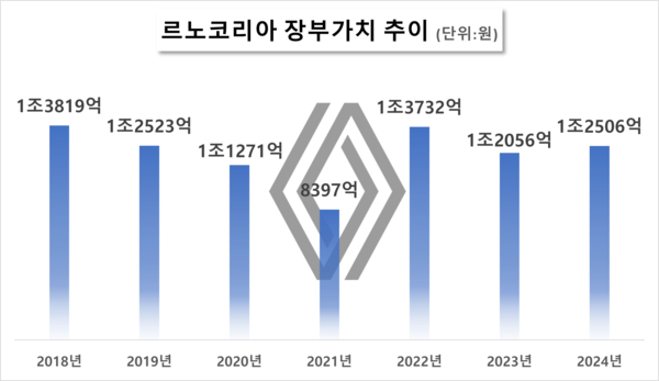 르노코리아 장부가치 추이. / 자료=삼성카드 사업보고서 재가공.