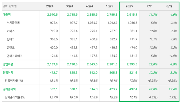 네이버 2025년 2분기 실적요약 / 자료 = 네이버
