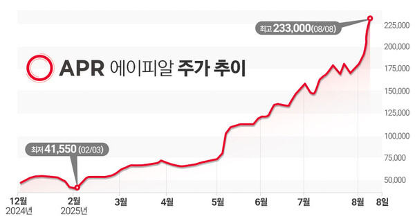 그래프=김은실 디자이너.