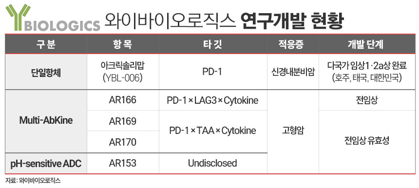 와이바이오로직스 연구개발 현황./ 표=김은실 디자이너