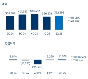 엔씨소프트 분기별 매출과 영업이익 추이(단위 : 백만원). / 자료=엔씨소프트