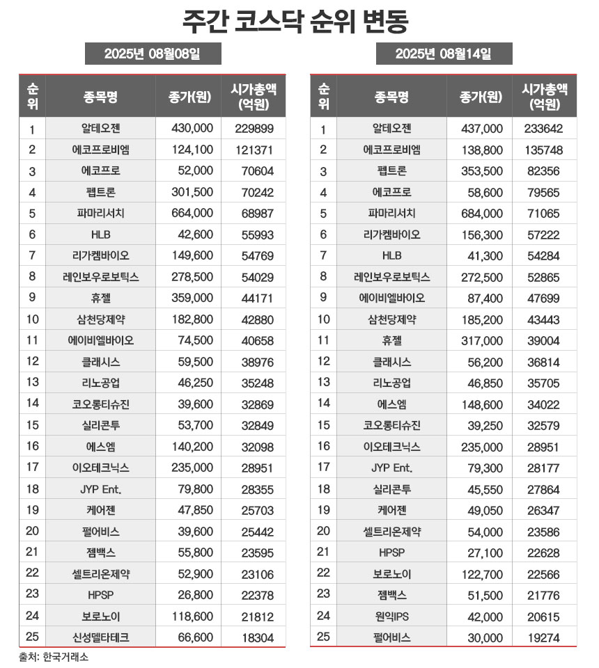 주간e종목] 썸에이지, 가상자산 진출 선언에 주가 3배 < 증권 < 기사본문 - 시사저널e