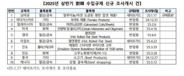 2025년 상반기 對韓 수입규제 신규 조사개시 건. / 자료=코트라
