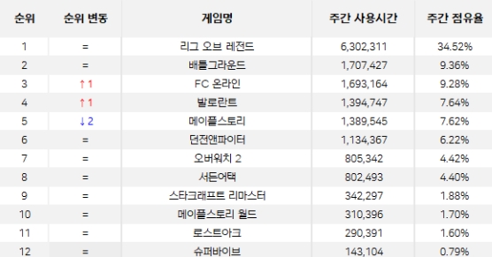 '더로그' 8월 2주차 PC방 점유율 순위. / 자료=더로그