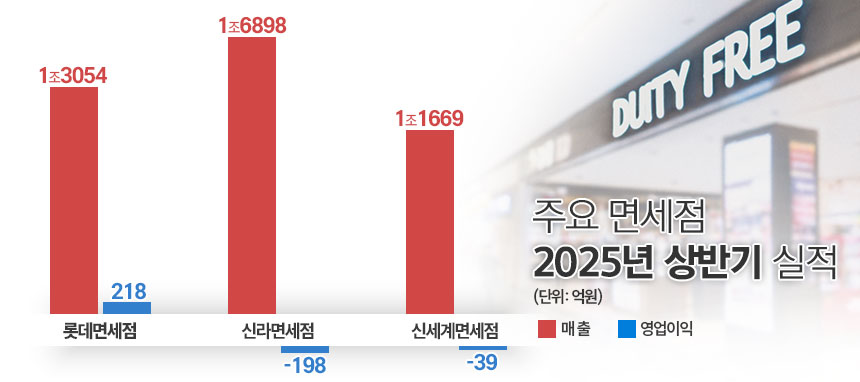 국내 주요 면세점 3사 올 상반기 실적 추이. / 표=김은실 디자이너