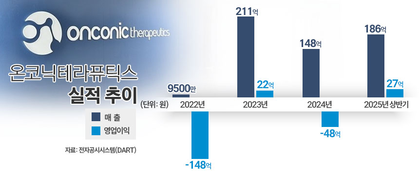 온코닉테라퓨틱스 실적 추이./ 표=김은실 디자이너