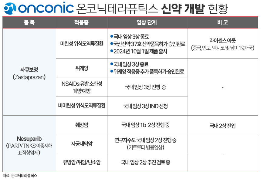온코닉테라퓨틱스 신약 개발 현황./ 표=김은실 디자이너
