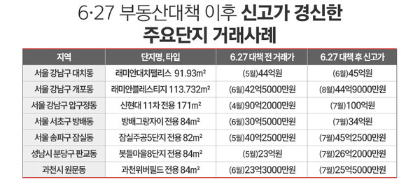 6.27 부동산대책 이후 신고가 기록을 세로 쓴 주요단지 거래 사례. / 표=정승아 디자이너