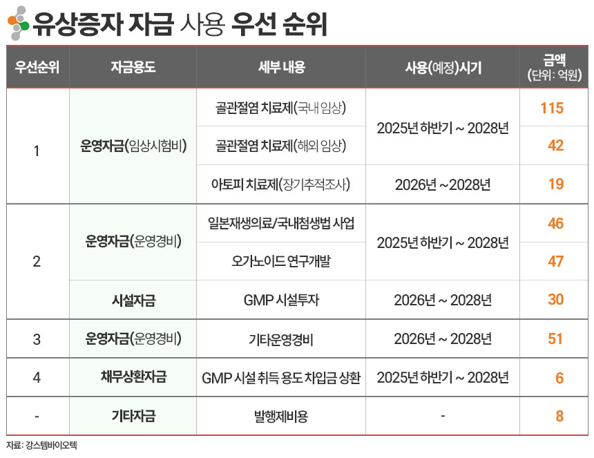 강스템바이오텍 유상증자 자금 사용 계획./ 표=김은실 디자이너