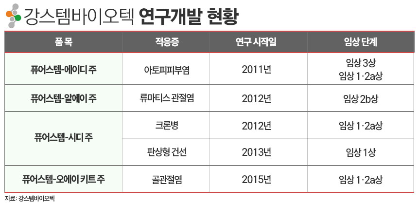 강스템바이오텍 연구개발 현황./ 표=김은실 디자이너