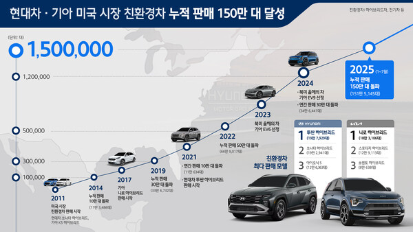 현대자동차, 기아의 미국 친환경차 판매 기록을 정리한 그래픽. / 사진=현대자동차·기아