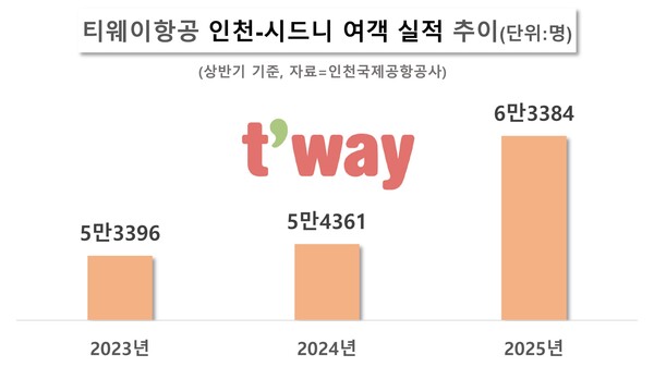 티웨이항공 인천-시드니 여객 실적 추이. / 자료=인천국제공항공사