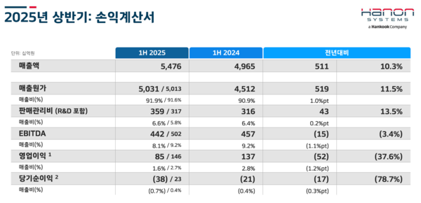 한온시스템의 2024~2025년 상반기 실적 추이. / 사진=한온시스템 IR 자료 캡처
