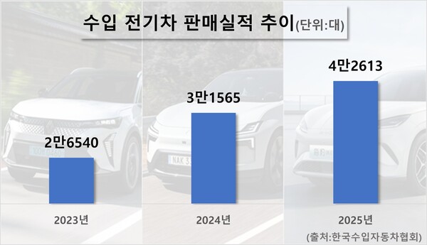 1~7월 기준 수입 전기차 판매실적 추이. / 자료=한국수입자동차협회