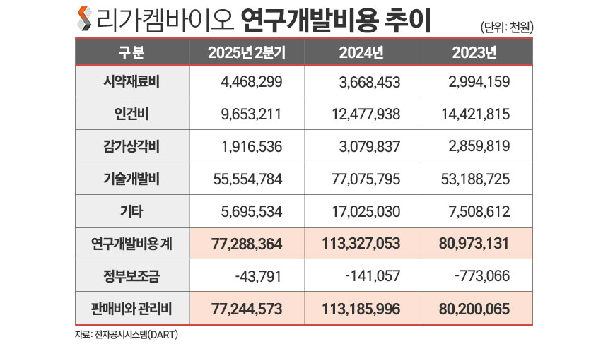 리가켐바이오 연구개발비용 추이./ 표=김은실 디자이너