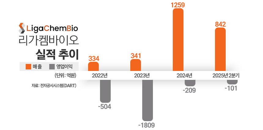 리가켐바이오 실적 추이./ 표=김은실 디자이너