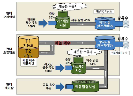 현대오일뱅크의 페놀 페수 배출 구조와 방식. / 그림=검찰 수사결과 자료 갈무리.