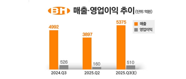 자료=비에이치, 그래픽=정승아 디자이너