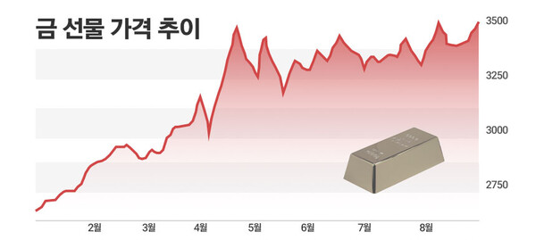 단위=달러. / 그래프=정승아 디자이너.