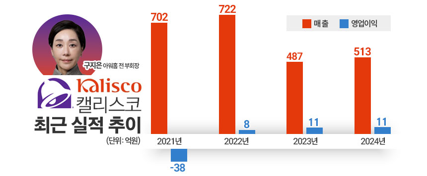구지은 전 아워홈 부회장 및 캘리스코 최근 실적 추이. / 표=김은실 디자이너
