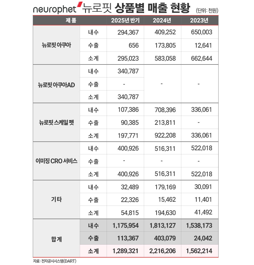 뉴로핏 상품별 매출 추이./ 표=김은실 디자이너