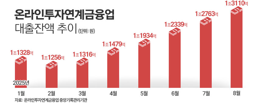 온라인투자연계금융업 대출잔액 추이. / 그래픽=김은실 디자이너