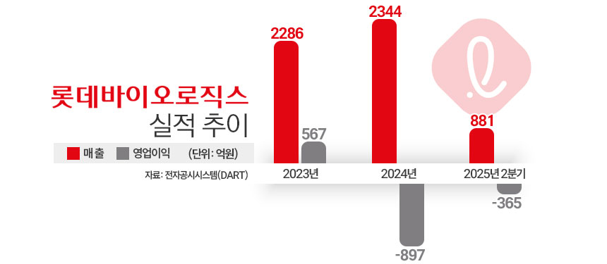 롯데바이오로직스 실적 추이./ 표=김은실 디자이너