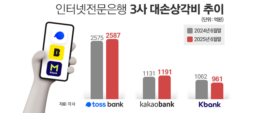 인터넷전문은행 3사 대손상각비 추이. / 그래픽=김은실 디자이너