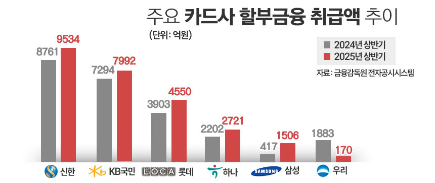 주요 카드사 할부금융 취급액 추이/그래픽=정승아 디자이너