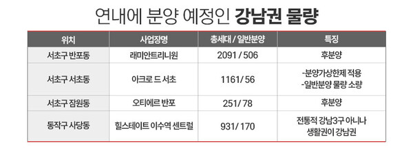 연네에 서울 강남권에서 공급될 주택(예정) 물량. / 표=정승아 디자이너