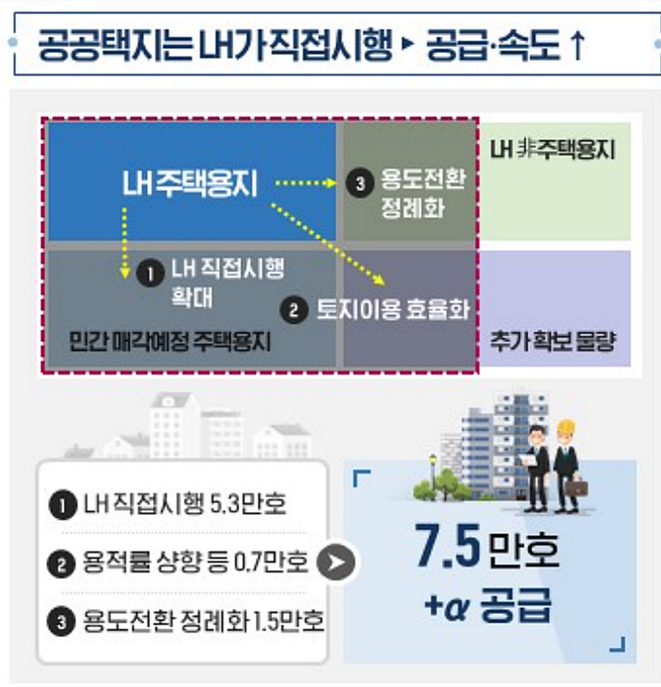 한국토지주택공사(LH)는 수도권 공공택지 직접시행으로 6만가구와 비주택 용지 재조정으로 1만5000가구 등 총 7만5000가구를 5년간 공급할 계획이다. / 사진=국토교통부