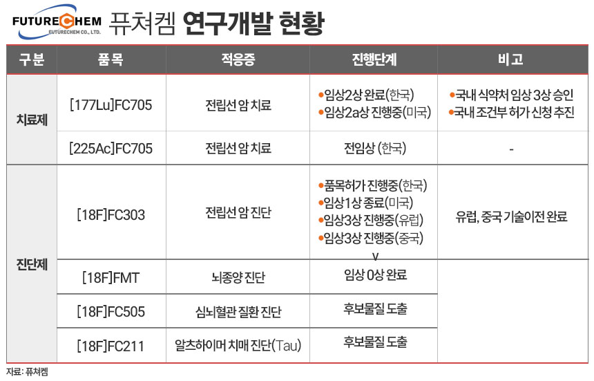 퓨쳐켐 연구개발 현황./ 표=김은실 디자이너