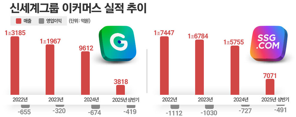 신세계그룹 이커머스 최근 실적 추이. / 표=김은실 디자이너