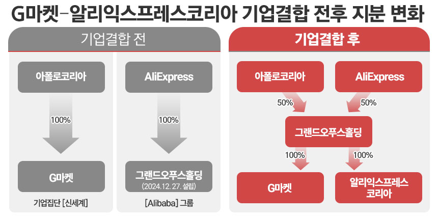 G마켓-알리익스프레스코리아 기업결합 전후 지분 변화. / 표=김은실 디자이너